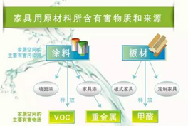 甲醛、苯系物、TVOC有毒有害氣體的來源有哪些？