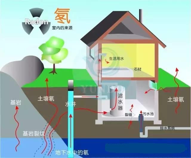 室內氡污染的主要來源:.jpg 室內氡污染的主要來源:.jpg